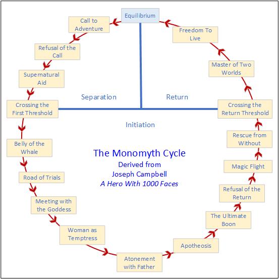 The Monomyth Cycle, Joseph Campbell